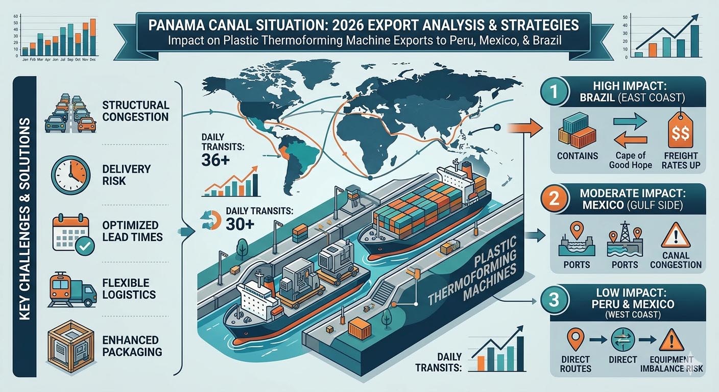 2026 Panama Canal Situation: Opportunities, Challenges, and Strategies for Plastic Thermoforming Machine Exports